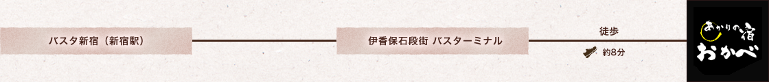 高速バスでのルート